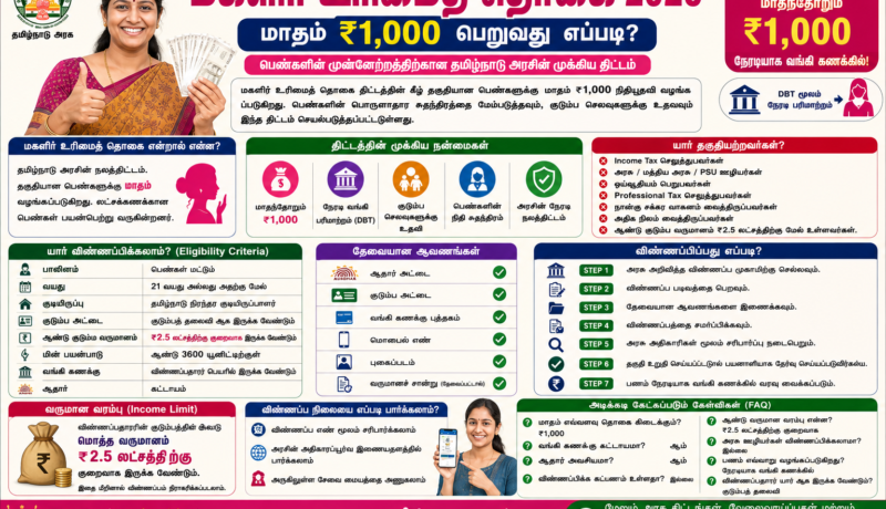 மகளிர் உரிமைத் திட்டம்